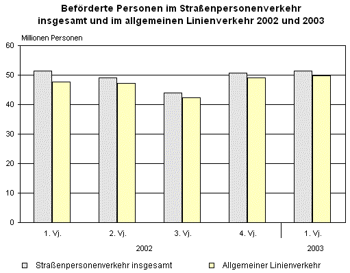 Straßenpersonenverkehr von Januar bis März 2003