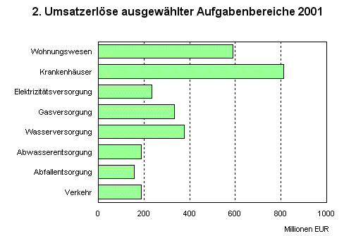 Umsatzerlöse ausgewählter Aufgabenbereiche 2001