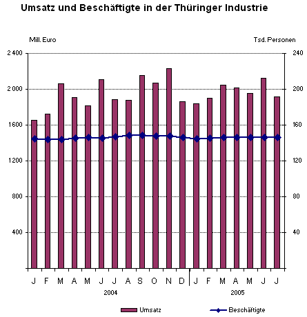 Umsatz und Beschäftigte in der Thüringer Industrie