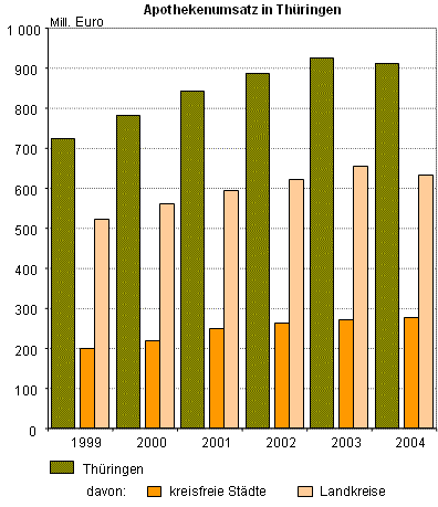 Apothekenumsatz in Thüringen