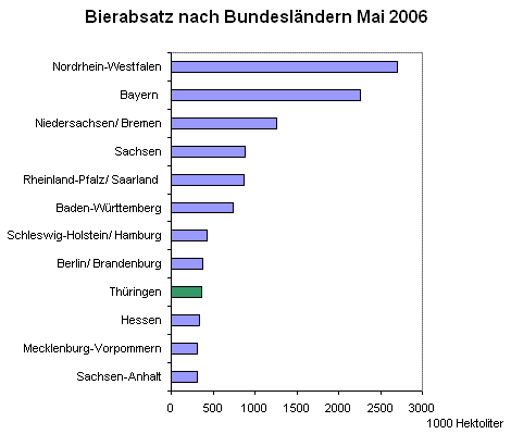 Bierabsatz nach Bundesländern Mai 2006