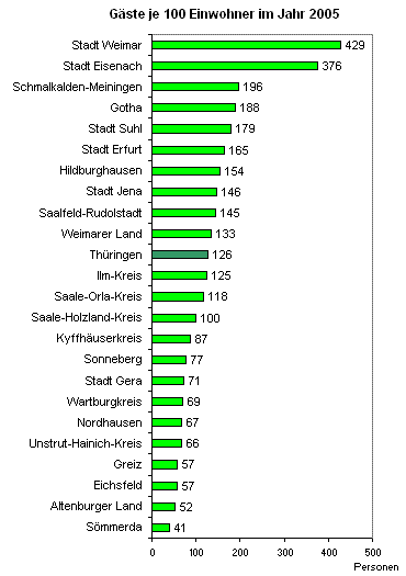 Gäste je 100 Einwohner im Jahr 2005