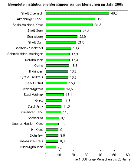 Beendete institutionelle Beratungen junger Menschen im Jahr 2005