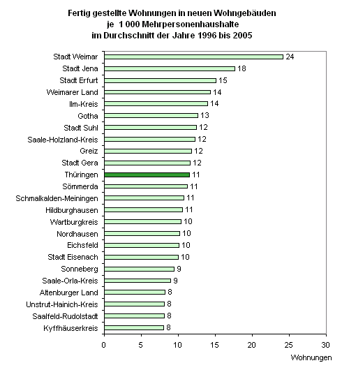 ferig gestellte Wohnungen