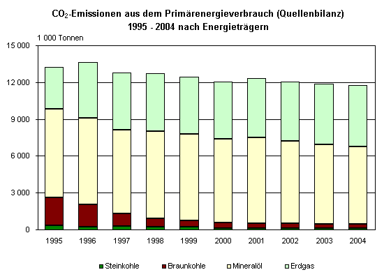 CO<sub>2</sub>-Emissionen aus dem Primärenergieverbrauch (Quellenbilanz) 1995 - 2004 nach Energieträgern