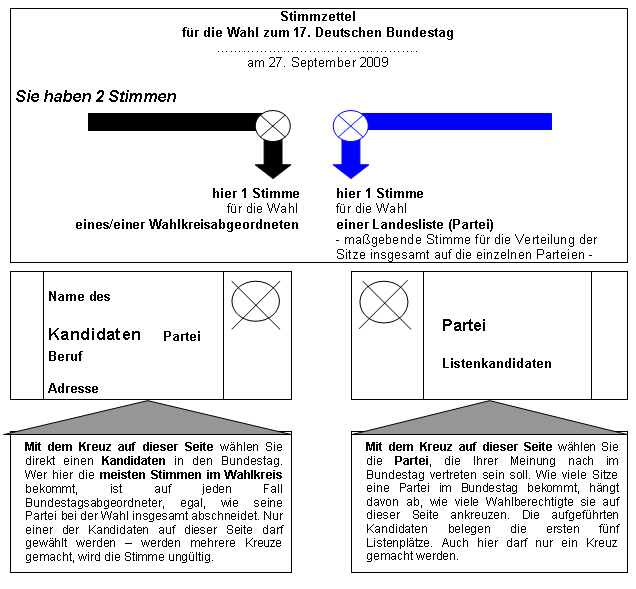 Bei der Bundestagswahl habe ich 2 Stimmen. - Was bewirken sie, welche ist die wichtigere?