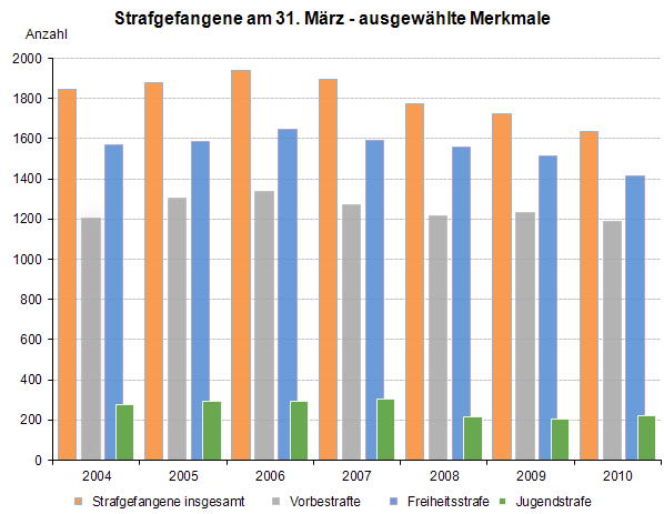 Strafgefangene am 31. März - ausgewählte Merkmale
