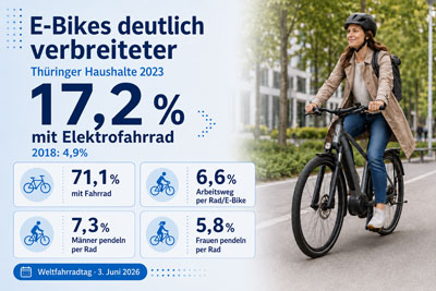 zur Pressemitteilung 132 vom 2. Juni 2026: „Anteil der Haushalte mit Elektrofahrrad in 5 Jahren mehr als verdreifacht <br><thin>Zum Weltfahrradtag am 3. Juni 2026</thin>“ im PDF-Format