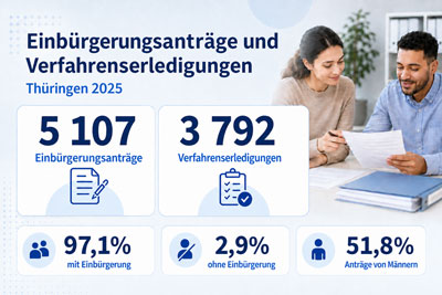 zur Pressemitteilung 133 vom 3. Juni 2026: „Neue Statistik erfasste 2025 erstmals die Zahl der Einbürgerungsanträge und der Verfahrenserledigungen“ im PDF-Format