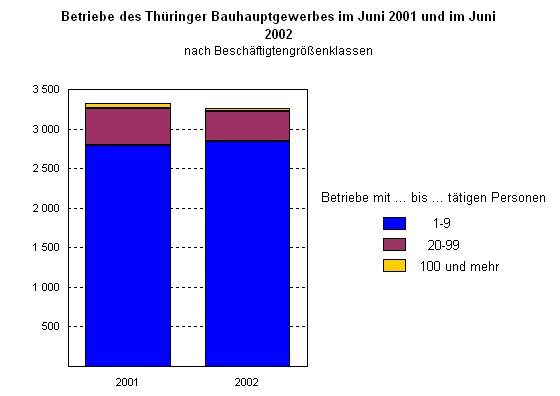 Betriebe des Thüringer Bauhauptgewerbes im Juni 2001 und im Juni 2002