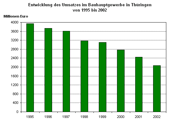 Entwicklung des Umsatzes im Bauhauptgewerbe in Thüringen von 1995 bis 2002 