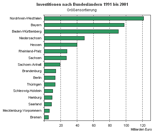 Investitionen nach Bundesländern 1991 bis 2001