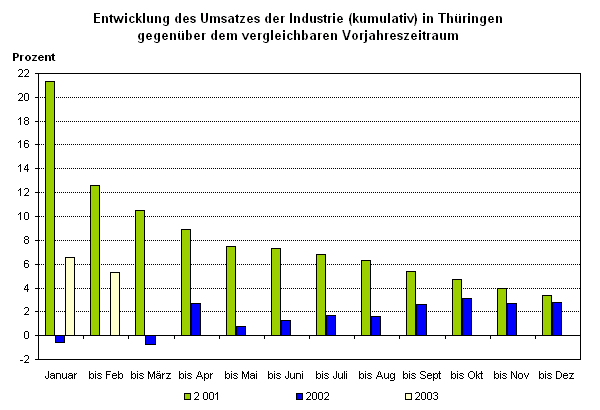 Entwicklung des Umsatzes der Industrie (kumulativ) in Thüringen