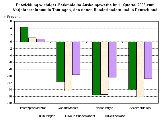 Entwicklung wichtiger Merkmale im Ausbaugewerbe im 1. Quartal 2003 zum Vorjahreszeitraum in Thüringen, den neuen Bundesländern und in Deutschland