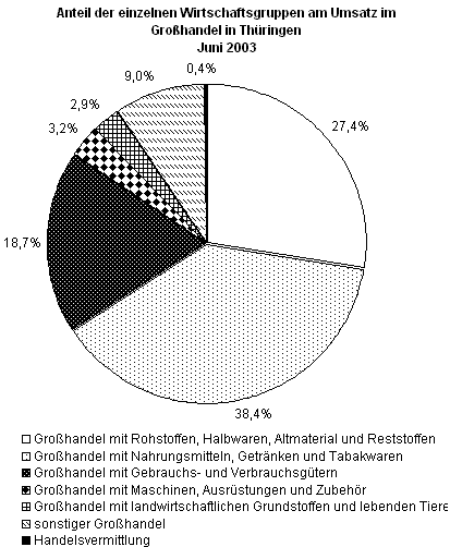 Anteil der einzelnen Wirtschaftsgruppen am Umsatz im Großhandel in Thüringen 
