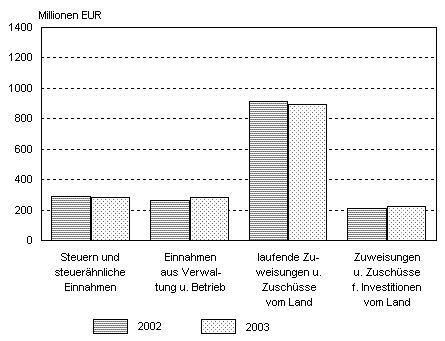 Ausgewählte Ausgaben und Einnahmen 1.1. - 30.6.2002 und 1.1. - 30.6.2003 nach Arten
