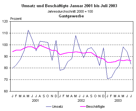 Umsatz und Beschäftigte Januar 2001 bis Juli 2003 im Gastgewerbe