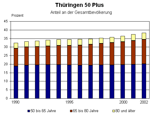 Thüringen 50 Plus Anteil an der Gesamtbevölkerung