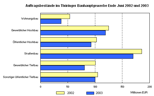 Auftragsbestände im Thüringer Bauhauptgewerbe Ende Juni 2002 und 2003