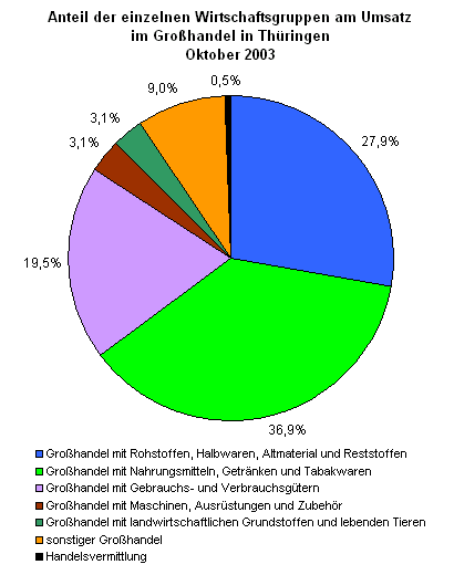 Anteil der einzelnen Wirtschaftsgruppen am Umsatz im Großhandel in Thüringen Oktober 2003