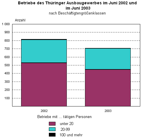 Betriebe des Thüringer Ausbaugewerbes im Juni 2002 und
<BR> im Juni 2003