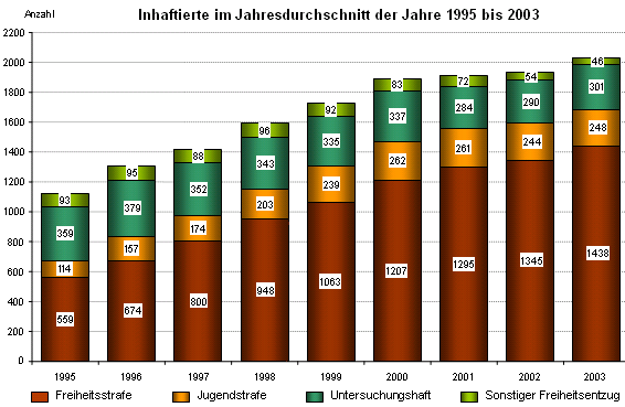 Inhaftierte im Jahresdurchschnitt der Jahre 1995 bis 2003