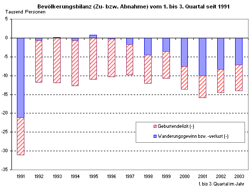 Bevölkerungsbilanz (Zu- bzw. Abnahme) vom 1. bis 3. Quartal seit 1991