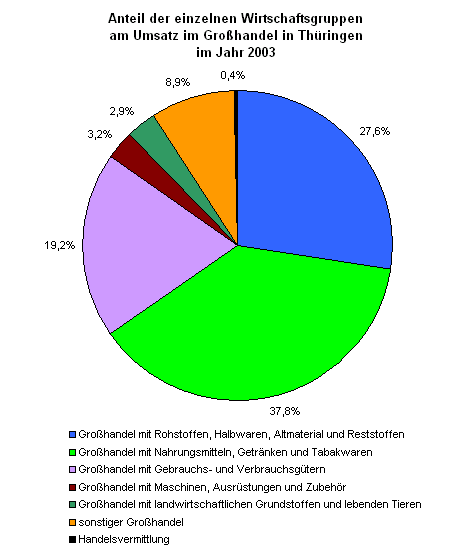 Anteil der einzelnen Wirtschaftsgruppen am Umsatz im Großhandel in Thüringen im Jahr 2003