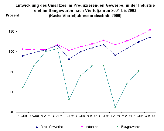 Entwicklung des Umsatzes im Produzierenden Gewerbe, in der Industrie und im Baugewerbe nach Vierteljahren 2001 bis 2003