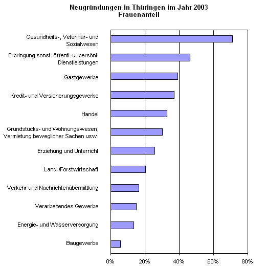  Neugründungen in Thüringen im Jahr 2003 - Frauenanteil