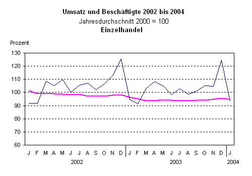 Umsatz und Beschäftigte 2002 bis 2004 - Einzelhandel