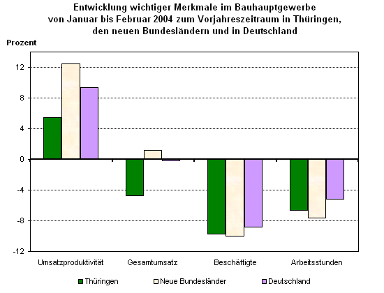 Thüringer Bauhauptgewerbe von Januar bis Februar 2004 im Vergleich