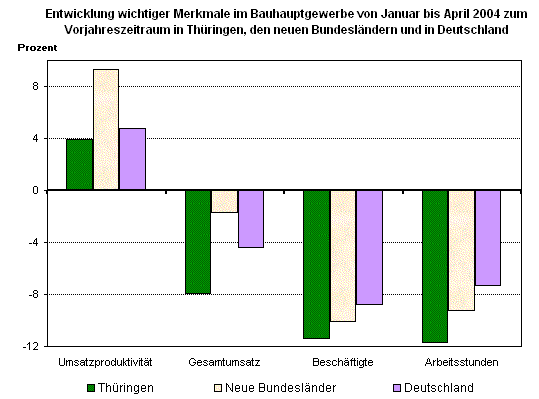 Entwicklung wichtiger Merkmale im Bauhauptgewerbe von Januar bis April 2004
