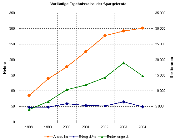 Vorläufige Ergebnisse bei der Spargelernte