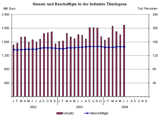 Umsatz und Beschäftigte in der Industrie Thüringens