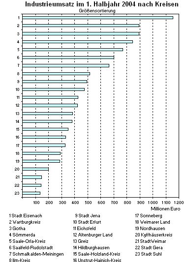 Industrieumsatz im 1. Halbjahr 2004 nach Kreisen