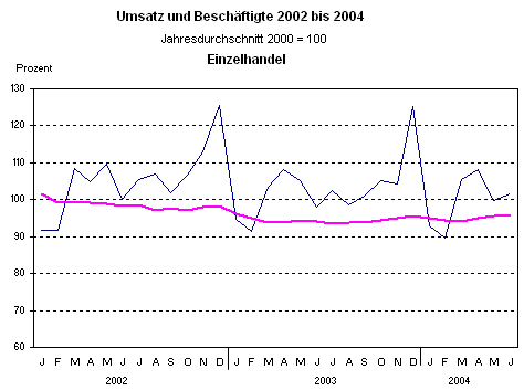 Umsatz und Beschäftigte 2002 bis 2004