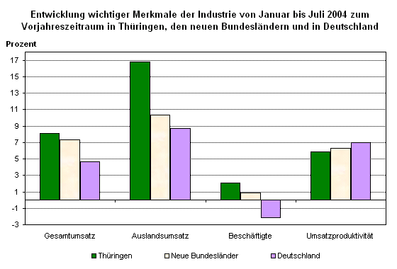 Entwicklung wichtiger Merkmale der Industrie von Januar bis Juli 2004 zum Vorjahreszeitraum in Thüringen, den neuen Bundesländern und in Deutschland