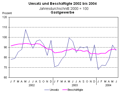 Umsatz und Beschftigte 2002 bis 2004 - Gastgewerbe