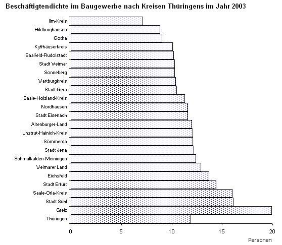 Beschäftigtendichte im Baugewerbe nach Kreisen Thüringens im Jahr 2003 