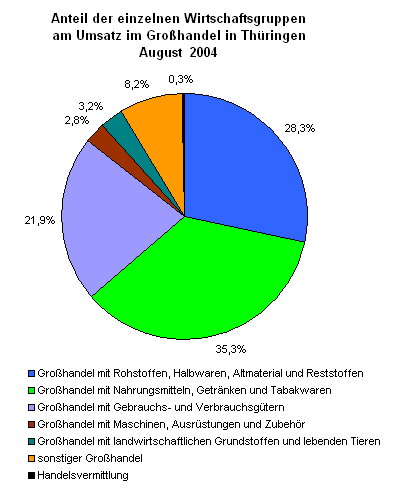 Anteil der einzelnen Wirtschaftsgruppen am Umsatz im Großhandel in Thüringen August  2004