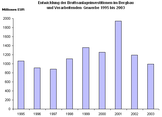 Entwicklung der Bruttoanlageinvestitionen im Bergbau und Verarbeitenden Gewerbe 1995 bis 2003
