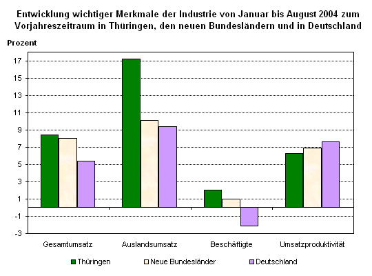 Entwicklung wichtiger Merkmale der Industrie von Januar bis August 2004 zum Vorjahreszeitraum in Thüringen, den neuen Bundesländern und in Deutschland