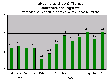Verbraucherpreisindex für Thüringen - Jahresteuereungsrate - Veränderung gegenüber dem Vorjahresmonat in Prozent -