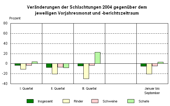 Veränderungen der Schlachtungen 2004 gegenüber dem jeweiligen Vorjahresmonat und -berichtszeitraum