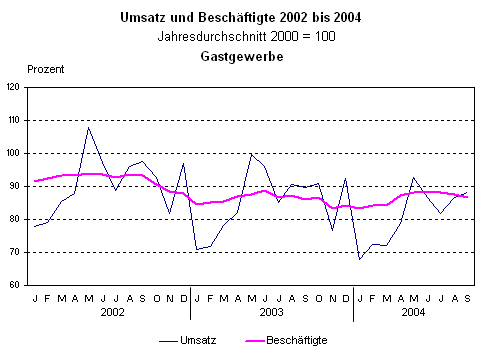 Umsatz und Beschäftigte 2002 bis 2004