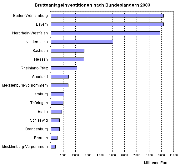 Bruttoanlageinvestitionen nach Bundesländern 2003