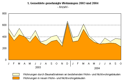Gemeldete genehmigte Wohnungen 2003 und 2004