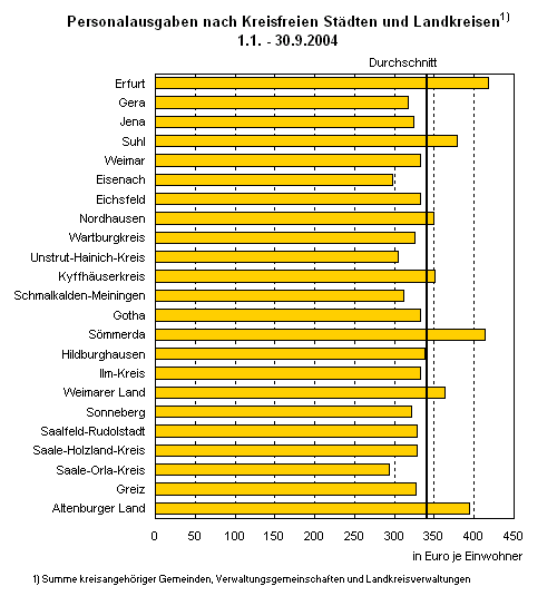 Personalausgaben nach Kreisfreien Städten und Landkreisen