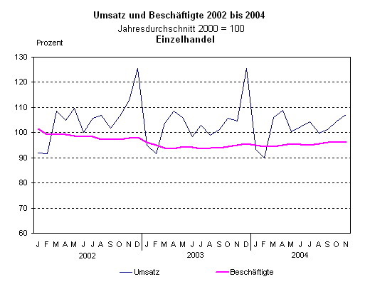 Umsatz und Beschäftigte 2002 bis 2004 - Einzelhandel
